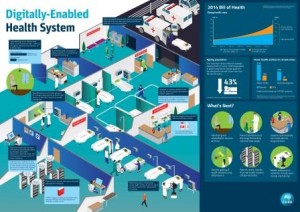 "The digitally-enabled health system – What will the healthcare system look like once the full potential of the digital era is harnessed?" Image credit: www.csiro.au