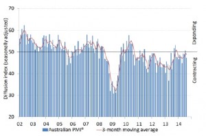 Australian Manufacturing Fell Back in August