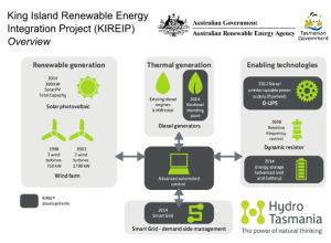 Image credit: kingislandrenewableenergy.com.au