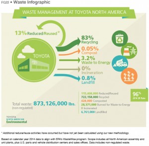 Image credit: http://www.toyota.com/usa/environmentreport2015/materials.html