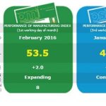 Australian manufacturing continues expansion, records highest growth since 2010