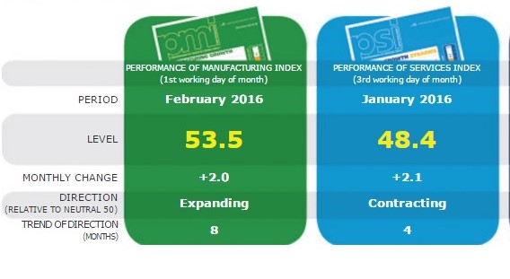 Feb PMI