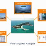 Carnegie Wave Energy to design and build the world’s first renewable energy island ‘microgrid’