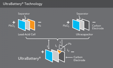 ecog-01-4a-ultrabattery-technology-800-450x270