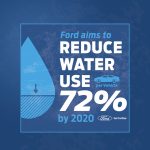 Ford to slash water usage in vehicle production by 72% by 2020