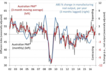 Australian manufacturing rebounds in November