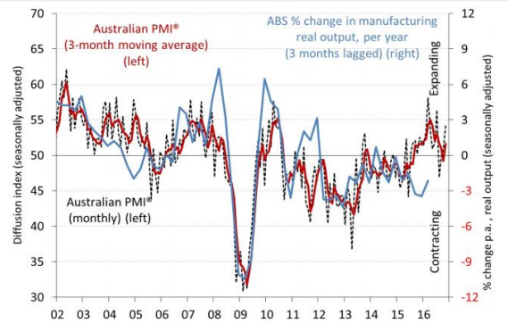 australian-pmi