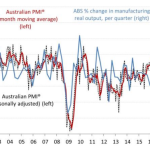 Australian PMI®: Australian manufacturing enters New Year on a high note