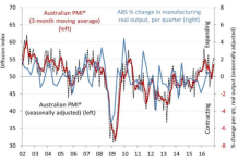 Australian PMI®: Australian manufacturing enters New Year on a high note