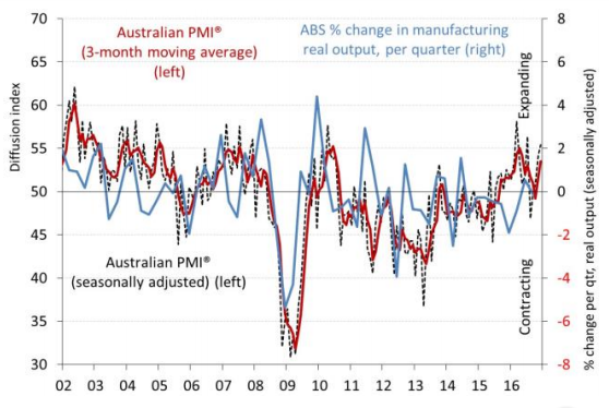 PMI