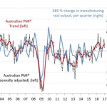 Australia’s manufacturing sector loses steam in January