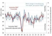 Australia’s manufacturing sector loses steam in January