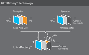 Ecoult wins ARENA funding to advance and commercialise its cutting-edge battery technology