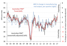 Australian PMI rises sharply in February  Â