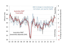 Australia’s manufacturing sector expands in July