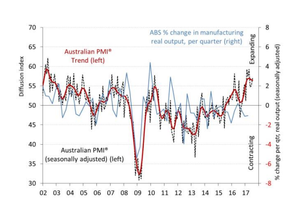 Australian PMI July 2017