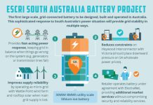 ARENA announces 12$m assistance for 30MW SA Battery