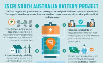 ARENA announces 12$m assistance for 30MW SA Battery