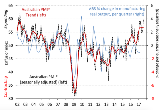 PMI August 2017