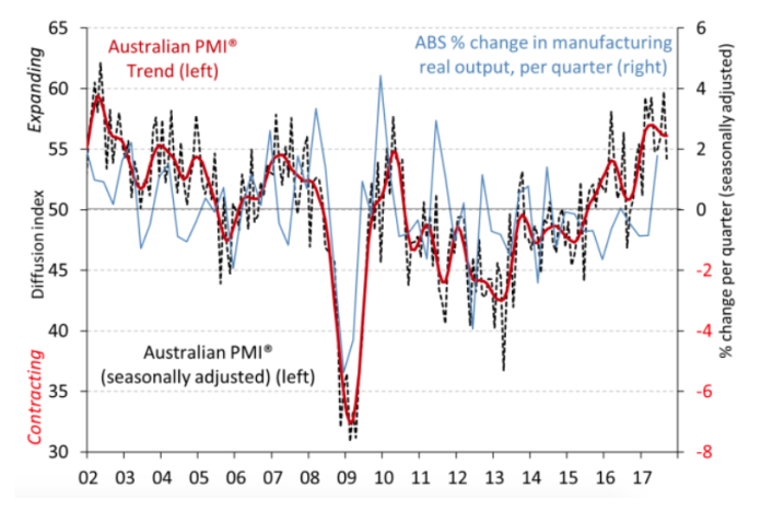 PMI September 2017