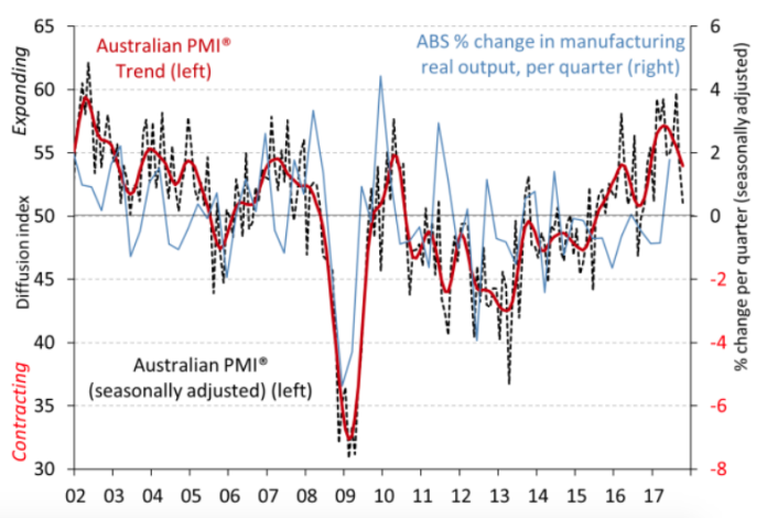 Australian PMI October 2017