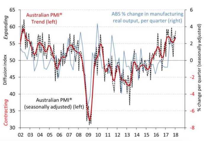 PMI January 2018