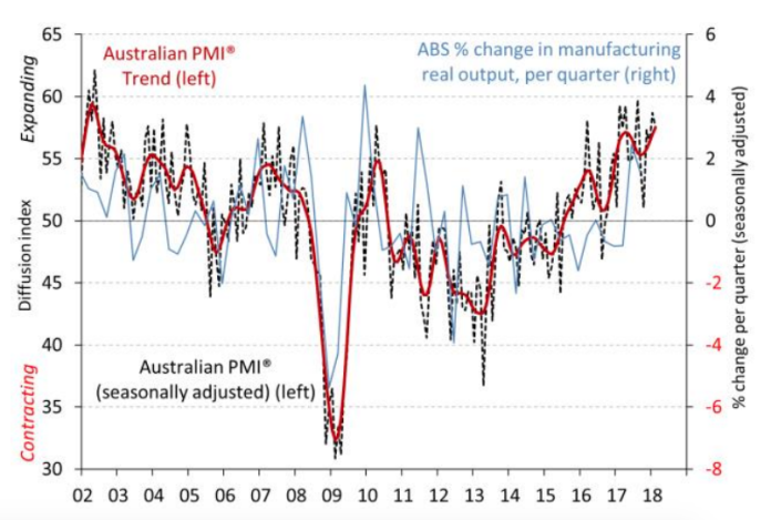 Australian PMI February 2018