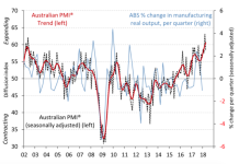 Australia’s manufacturing sector posts 19th consecutive month of expansion in April