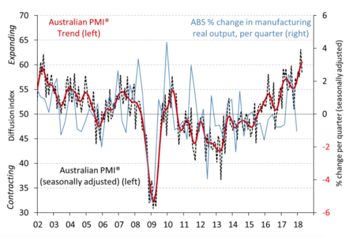 Australian PMI April 2018