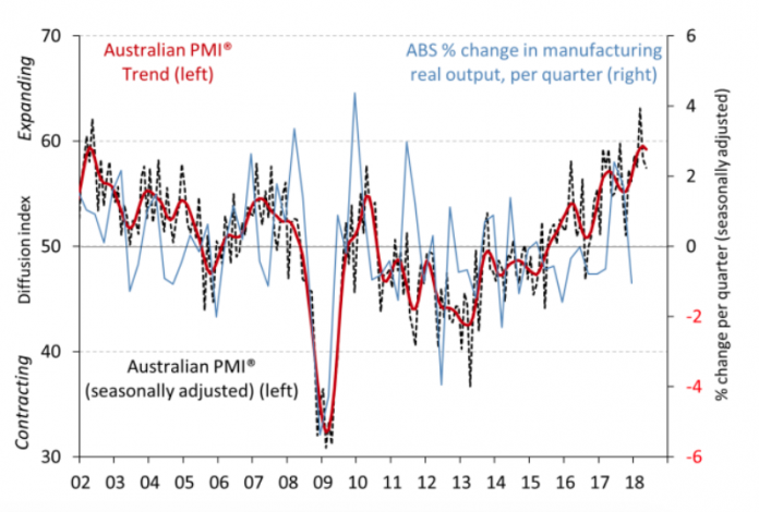Australian PMI May 2018