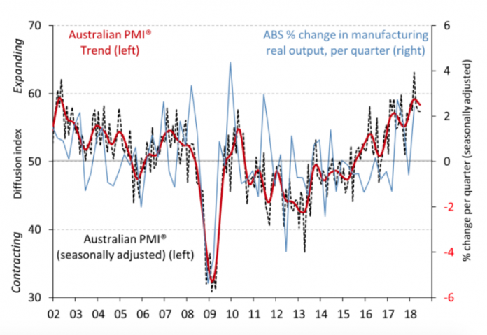 Australian PMI June 2018