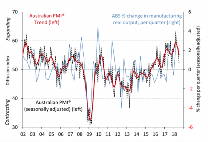 Australian PMI July 2018