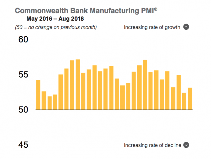 Commonwealth Bank CBA Manufacturing PMI August 2018