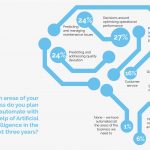 A third of manufacturing will be automated within the next three years, according to report