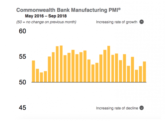 CBA Manufacturing PMI Septemer 2018