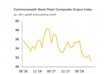 Manufacturing hits four-month high, according to new PMI data