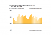Manufacturing PMI hits five-month high, according to report