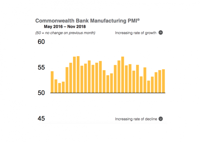 Commonwealth Bank Manufacturing PMI November 2018