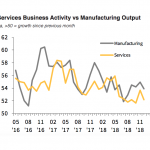 Manufacturing and services sectors end 2018 in expansion territory
