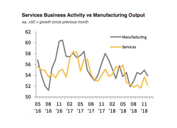 Commonwealth Bank PMI December 2018