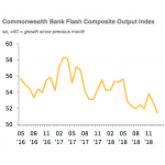 Slow start to 2019 for Australia’s economy, according to survey