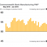 Manufacturing activity in good shape despite mild January dip, according to survey