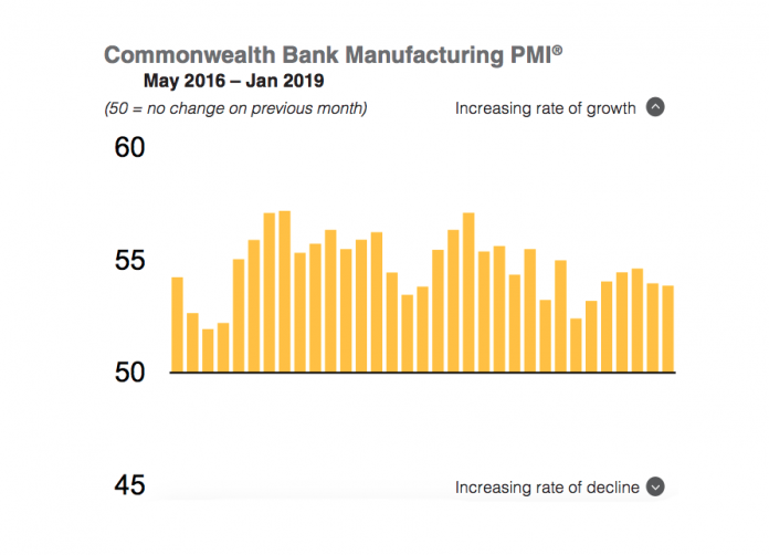 Commonwealth Bank Manufacturing PMI January 2019