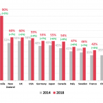 Overwhelming majority of Australians favour Aussie-made goods, according to study