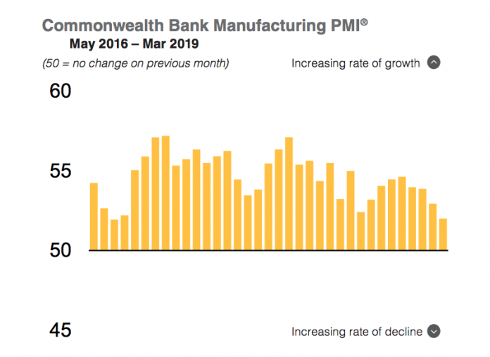 Commonwealth Bank PMI March 2019