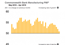 Manufacturing PMI hits three-year low