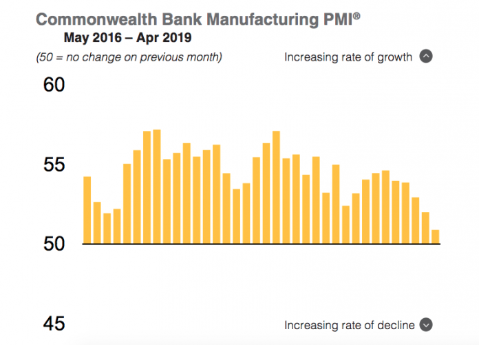 Commonwealth Bank PMI April 2019