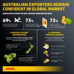 Australian exporters confident of a good year ahead, according to report