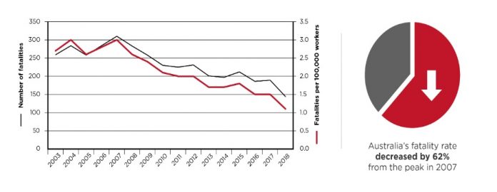 Trends in work-related injury fatalities, 2003 to 2018