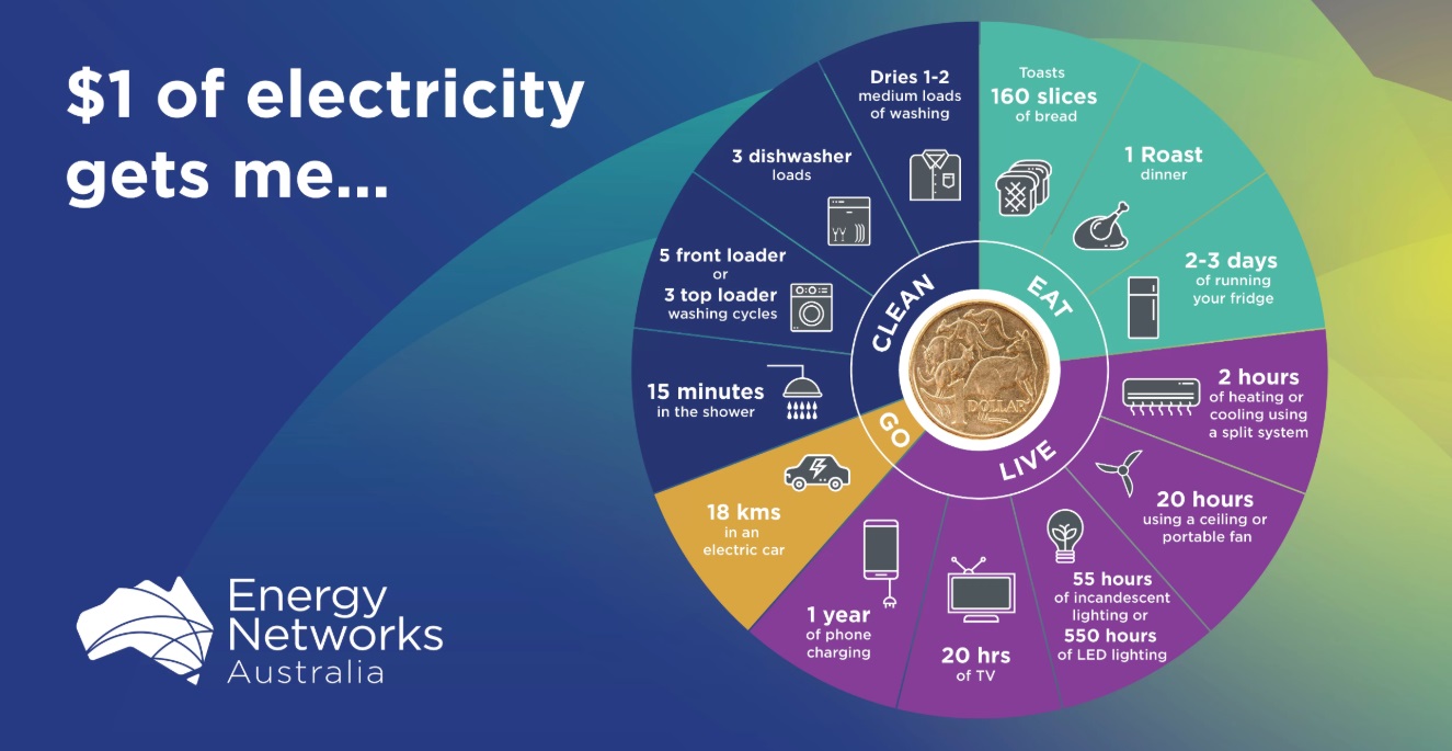Energy Networks Australia has today released a factsheet on the value of electricity